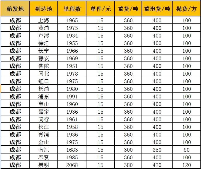 成都到上海物流